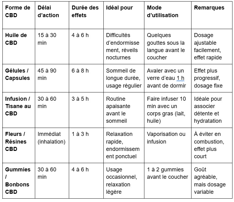 Huile, gélule ou fleur : quelle forme de CBD pour dormir?