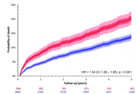 Sur cette période, les femmes ont en effet un risque multiplié par 1,5 de décès, vs les hommes.