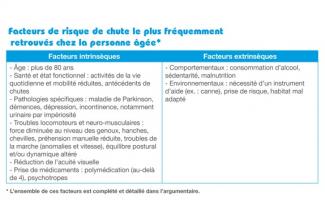 On estime à 9.000 le nombre de décès de personnes âgées de plus de 65 ans associés à une chute, chaque année en France. On estime à 9.000 le nombre de décès de personnes âgées de plus de 65 ans associés à une chute, chaque année en France.