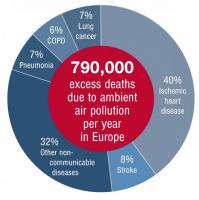 La pollution atmosphérique provoque 800.000 décès supplémentaires par an en Europe La pollution atmosphérique provoque 800.000 décès supplémentaires par an en Europe